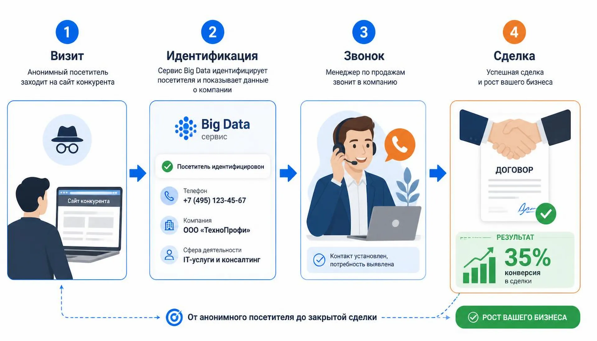 Как узнать номера с сайтов конкурентов: мифы о парсинге и реальность Big Data 2 Как узнать телефон посетителя сайта конкурента и превратить его в клиента: от анонимного визита до звонка менеджеру и закрытия сделки. Узнать кто звонил конкурентам и перехватить лиды через Big Data - конверсия 35%.